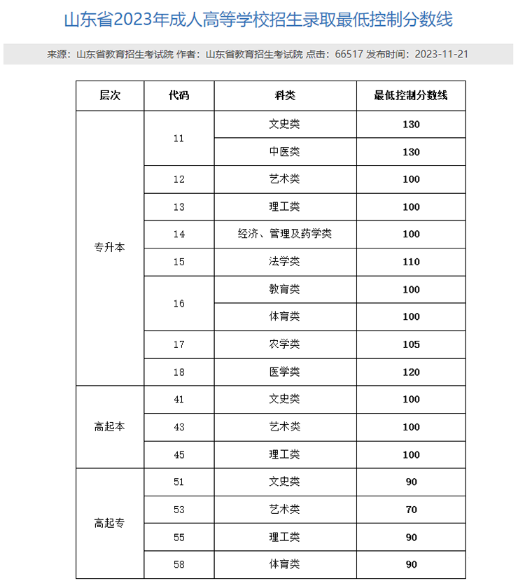 山东省2023年成人高考成绩录取分数线